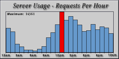[Average hourly accesses graphic]