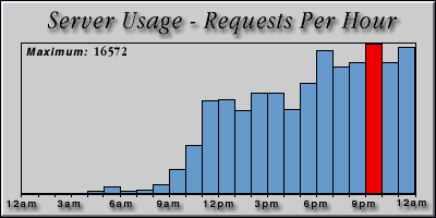 [Average hourly accesses graphic]
