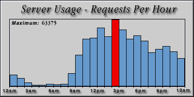 [Average hourly accesses graphic]