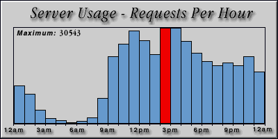 [Average hourly accesses graphic]