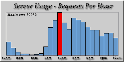 [Average hourly accesses graphic]