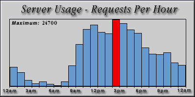 [Average hourly accesses graphic]