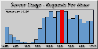 [Average hourly accesses graphic]