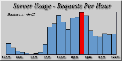 [Average hourly accesses graphic]