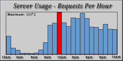 [Average hourly accesses graphic]