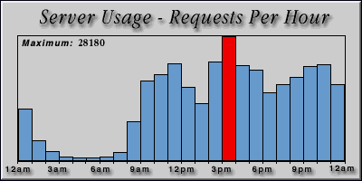 [Average hourly accesses graphic]