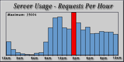 [Average hourly accesses graphic]