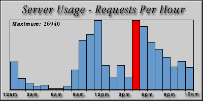 [Average hourly accesses graphic]