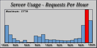 [Average hourly accesses graphic]