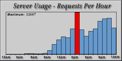 [Average hourly accesses graphic]