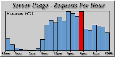[Average hourly accesses graphic]