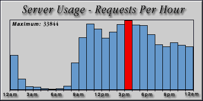 [Average hourly accesses graphic]