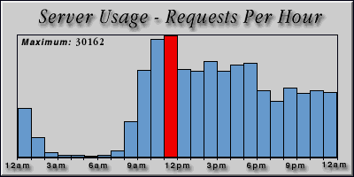 [Average hourly accesses graphic]