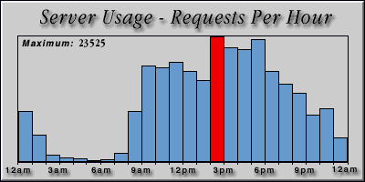 [Average hourly accesses graphic]