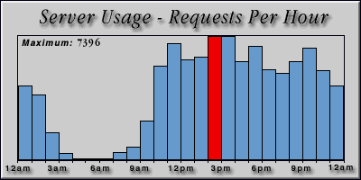 [Average hourly accesses graphic]
