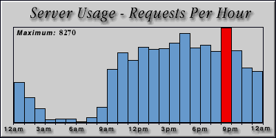 [Average hourly accesses graphic]
