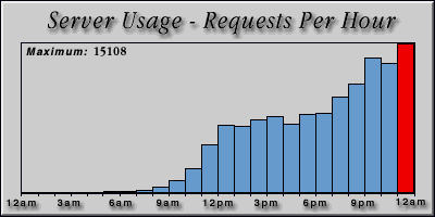 [Average hourly accesses graphic]