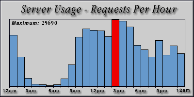 [Average hourly accesses graphic]