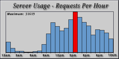 [Average hourly accesses graphic]