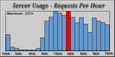 [Average hourly accesses graphic]