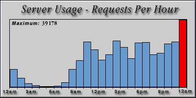 [Average hourly accesses graphic]