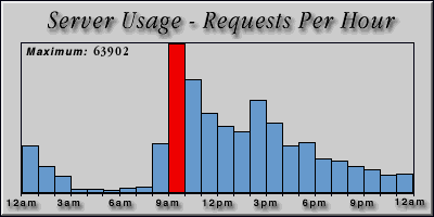 [Average hourly accesses graphic]