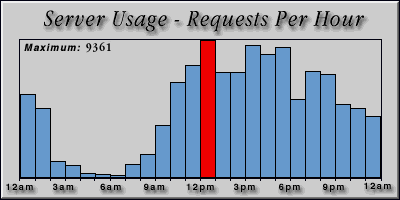 [Average hourly accesses graphic]
