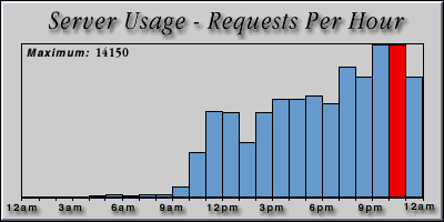 [Average hourly accesses graphic]