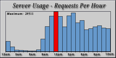 [Average hourly accesses graphic]