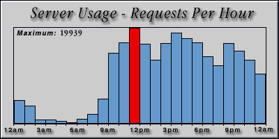 [Average hourly accesses graphic]