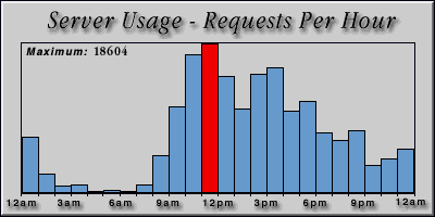 [Average hourly accesses graphic]