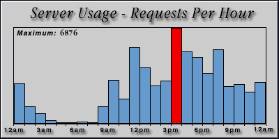 [Average hourly accesses graphic]