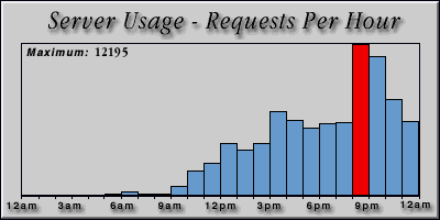 [Average hourly accesses graphic]