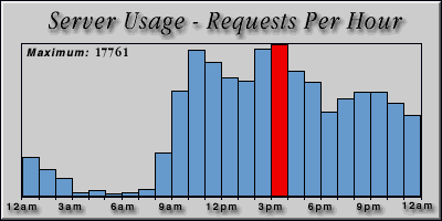 [Average hourly accesses graphic]