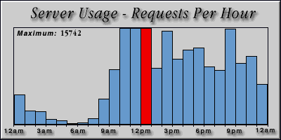 [Average hourly accesses graphic]