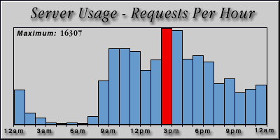 [Average hourly accesses graphic]