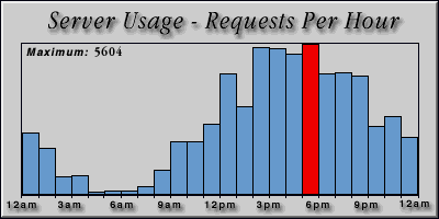 [Average hourly accesses graphic]