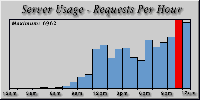 [Average hourly accesses graphic]