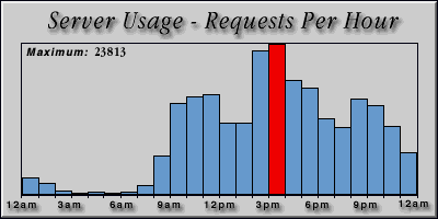 [Average hourly accesses graphic]