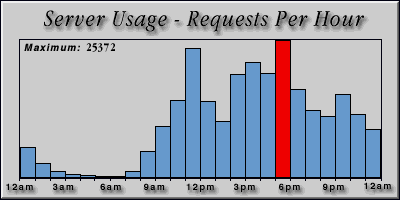 [Average hourly accesses graphic]