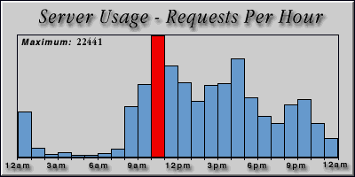 [Average hourly accesses graphic]