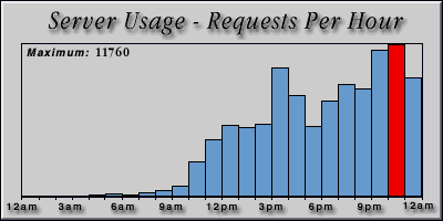 [Average hourly accesses graphic]