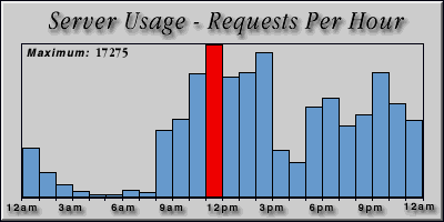 [Average hourly accesses graphic]