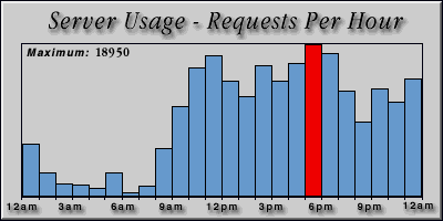 [Average hourly accesses graphic]