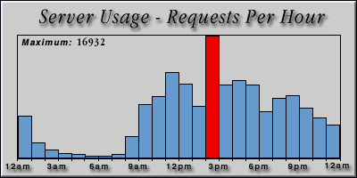 [Average hourly accesses graphic]
