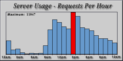 [Average hourly accesses graphic]