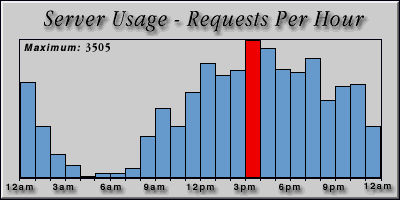 [Average hourly accesses graphic]