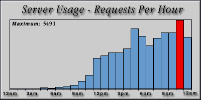 [Average hourly accesses graphic]