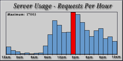 [Average hourly accesses graphic]