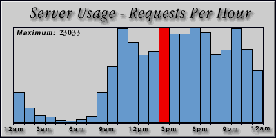 [Average hourly accesses graphic]